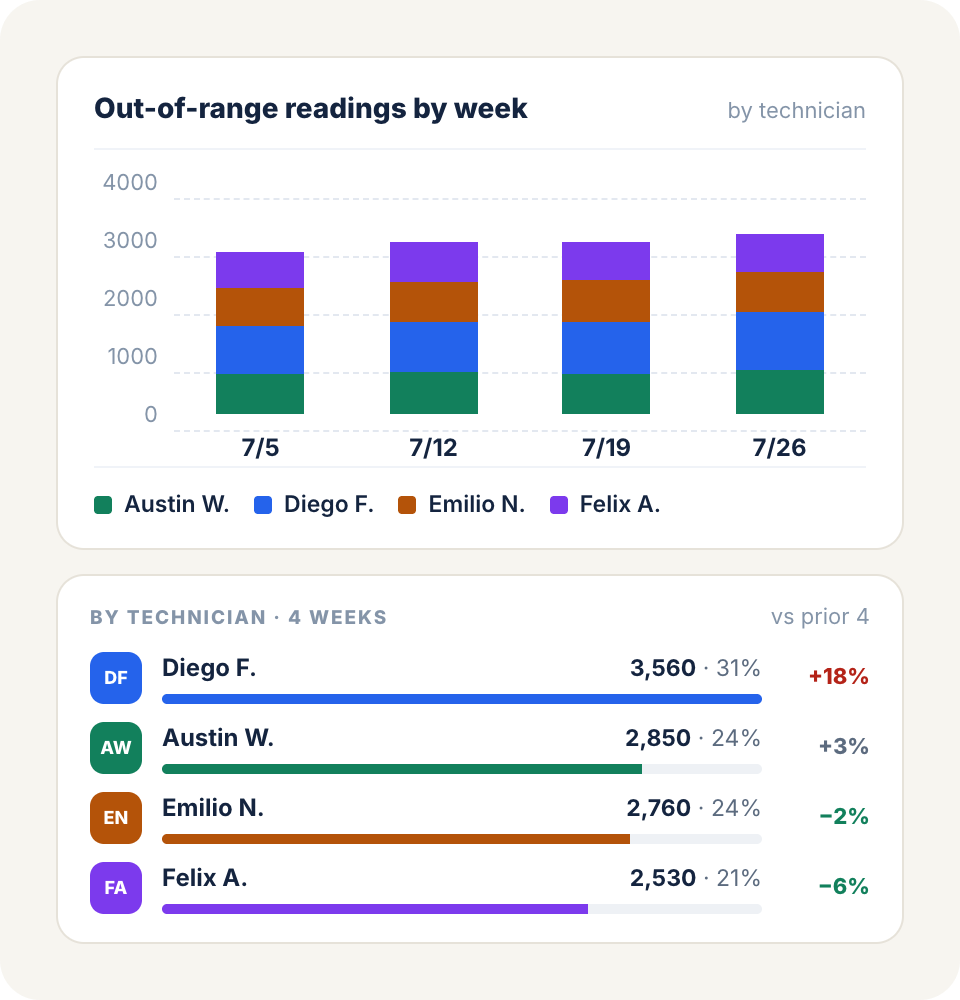 Out of range readings,