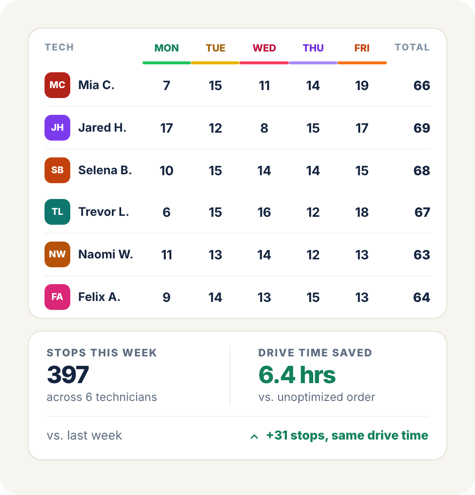 Balance routes around