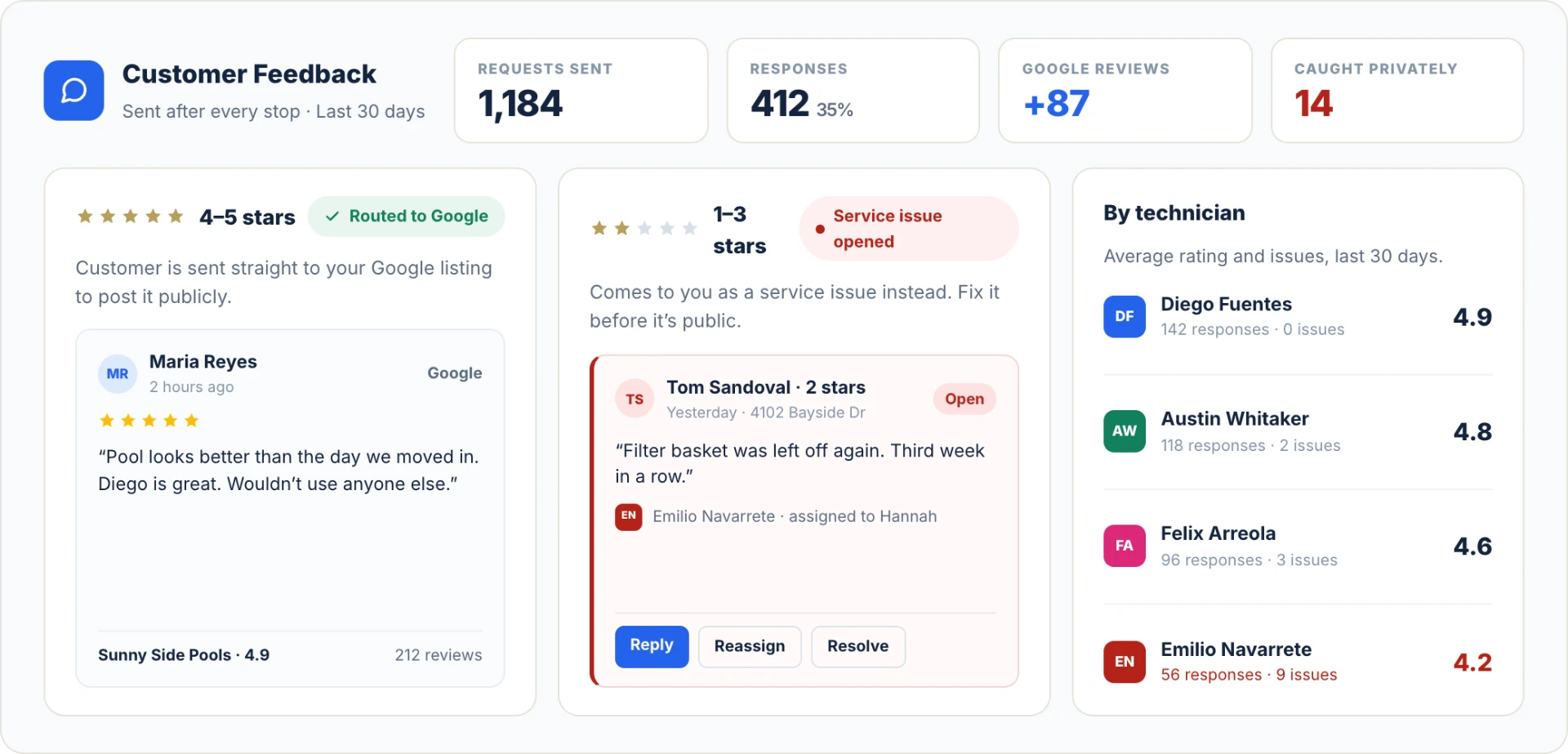 Customer Feedback dashboard showing requests sent, responses, Google reviews, caught privately, and service issue routing