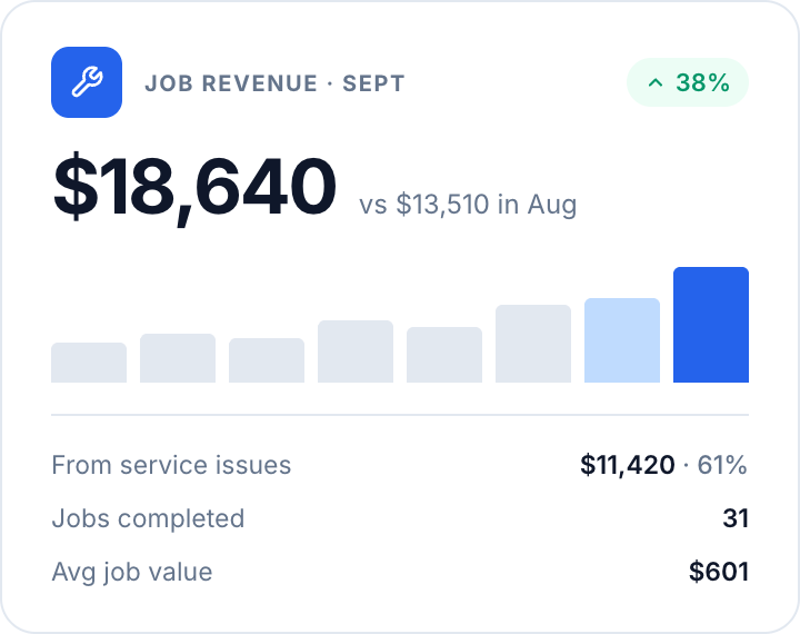 Job revenue for September showing growth from service issues