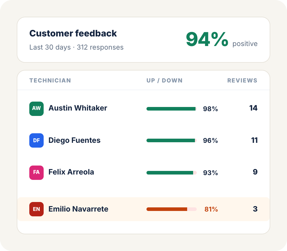 See service quality by